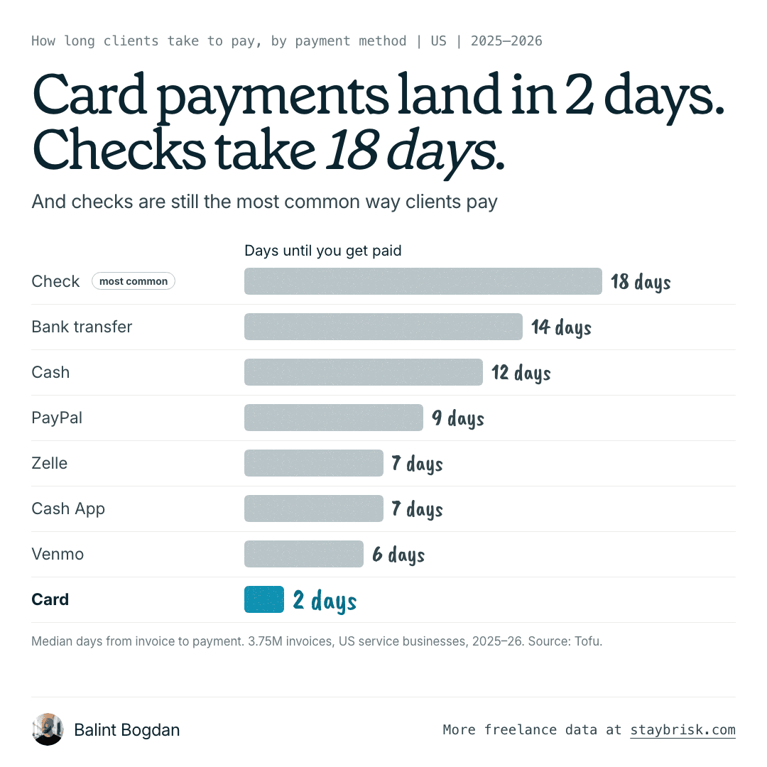 Bar chart of median days to get paid by payment method: check 18, bank transfer 14, cash 12, PayPal 9, Zelle 7, Cash App 7, Venmo 6, card 2.